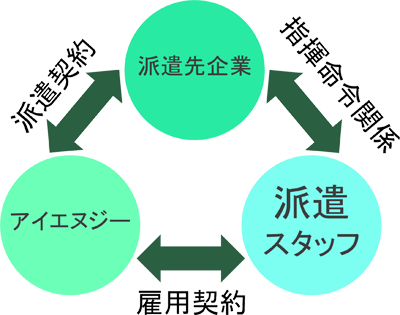 派遣の流れ